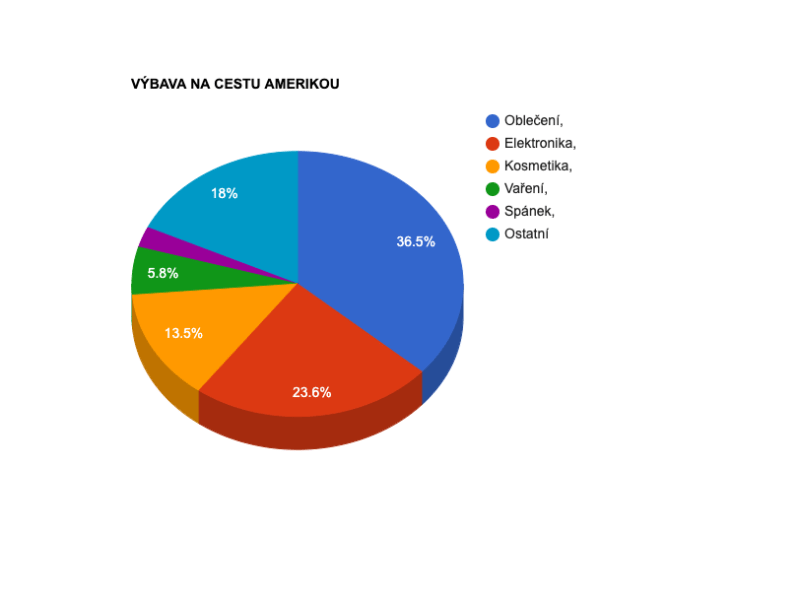 Výbava na cestu Amerikou&nbsp;[2023]